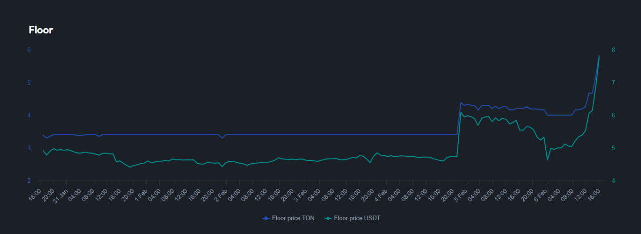 График флор-цены Desk Calendar в TON и USDT